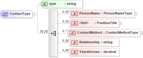 XSD Diagram of ContactType in schema screeningtypes_xsd (HR-XML - Human Resources XML)