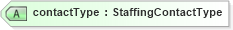 XSD Diagram of contactType in schema staffingaction_xsd (HR-XML - Human Resources XML)