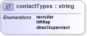 XSD Diagram of contactTypes in schema employmenthistory_xsd (HR-XML - Human Resources XML)