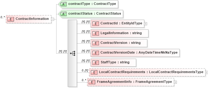 XSD Diagram of ContractInformation in schema assignment_xsd (HR-XML - Human Resources XML)