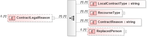 XSD Diagram of ContractLegalReason in schema frlocalizations_xsd (HR-XML - Human Resources XML)