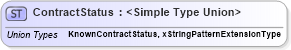 XSD Diagram of ContractStatus in schema assignment_xsd (HR-XML - Human Resources XML)