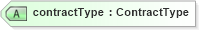 XSD Diagram of contractType in schema assignment_xsd (HR-XML - Human Resources XML)