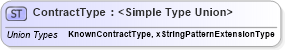 XSD Diagram of ContractType in schema assignment_xsd (HR-XML - Human Resources XML)