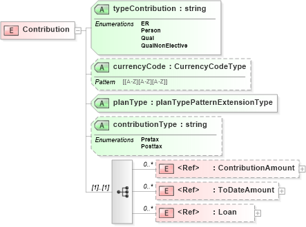 XSD Diagram of Contribution in schema payrollbenefitcontributions_xsd (HR-XML - Human Resources XML)