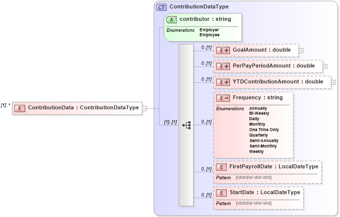 XSD Diagram of ContributionData in schema usspendingaccountcoverage_xsd (HR-XML - Human Resources XML)