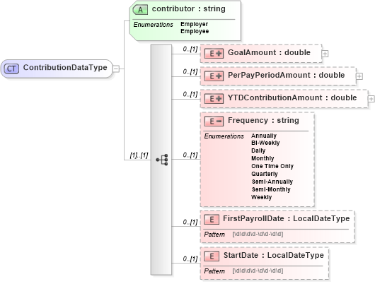 XSD Diagram of ContributionDataType in schema usspendingaccountcoverage_xsd (HR-XML - Human Resources XML)