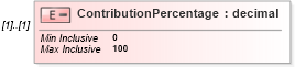 XSD Diagram of ContributionPercentage in schema stockpurchaseplancoverage_xsd (HR-XML - Human Resources XML)