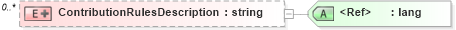 XSD Diagram of ContributionRulesDescription in schema stockplan_xsd (HR-XML - Human Resources XML)