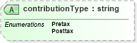XSD Diagram of contributionType in schema payrollbenefitcontributions_xsd (HR-XML - Human Resources XML)