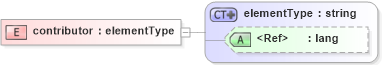 XSD Diagram of contributor in schema simpledc20021212_xsd (HR-XML - Human Resources XML)