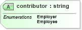 XSD Diagram of contributor in schema usspendingaccountcoverage_xsd (HR-XML - Human Resources XML)
