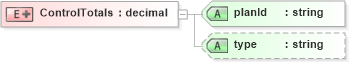 XSD Diagram of ControlTotals in schema payrollbenefitcontributions_xsd (HR-XML - Human Resources XML)