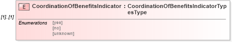 XSD Diagram of CoordinationOfBenefitsIndicator in schema uslocalizations_xsd1 (HR-XML - Human Resources XML)