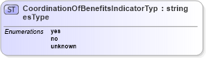 XSD Diagram of CoordinationOfBenefitsIndicatorTypesType in schema uslocalizations_xsd1 (HR-XML - Human Resources XML)