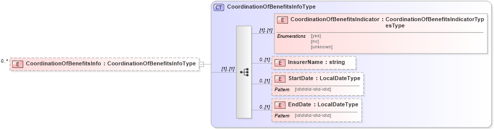 XSD Diagram of CoordinationOfBenefitsInfo in schema enrollment_xsd (HR-XML - Human Resources XML)