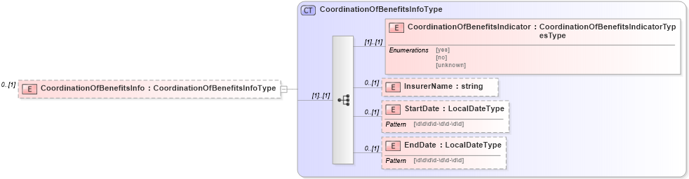 XSD Diagram of CoordinationOfBenefitsInfo in schema enrollment_xsd (HR-XML - Human Resources XML)