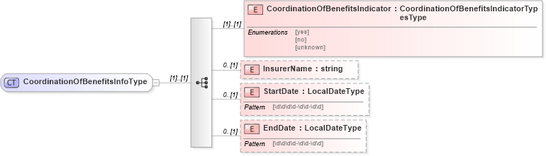 XSD Diagram of CoordinationOfBenefitsInfoType in schema uslocalizations_xsd1 (HR-XML - Human Resources XML)