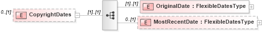 XSD Diagram of CopyrightDates in schema publicationhistory_xsd (HR-XML - Human Resources XML)
