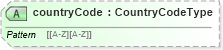 XSD Diagram of countryCode in schema licensesandcertifications_xsd (HR-XML - Human Resources XML)