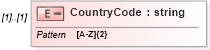 XSD Diagram of CountryCode in schema postaladdress_xsd (HR-XML - Human Resources XML)