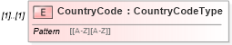 XSD Diagram of CountryCode in schema personalinfotypes_xsd (HR-XML - Human Resources XML)