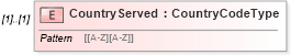 XSD Diagram of CountryServed in schema militaryhistory_xsd (HR-XML - Human Resources XML)