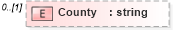 XSD Diagram of County in schema screenings_xsd (HR-XML - Human Resources XML)