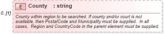 XSD Diagram of County in schema screenings_xsd (HR-XML - Human Resources XML)
