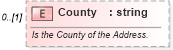 XSD Diagram of County in schema invoice_xsd (HR-XML - Human Resources XML)