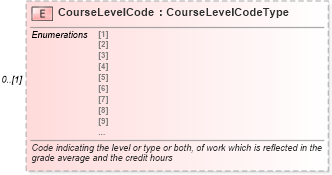 XSD Diagram of CourseLevelCode in schema educationhistory_xsd (HR-XML - Human Resources XML)