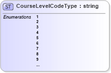XSD Diagram of CourseLevelCodeType in schema educationhistory_xsd (HR-XML - Human Resources XML)