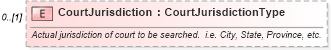 XSD Diagram of CourtJurisdiction in schema backgroundreports_xsd (HR-XML - Human Resources XML)