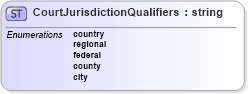 XSD Diagram of CourtJurisdictionQualifiers in schema screeningtypes_xsd (HR-XML - Human Resources XML)