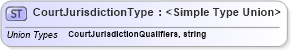 XSD Diagram of CourtJurisdictionType in schema screeningtypes_xsd (HR-XML - Human Resources XML)