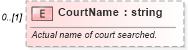 XSD Diagram of CourtName in schema backgroundreports_xsd (HR-XML - Human Resources XML)