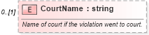 XSD Diagram of CourtName in schema backgroundreports_xsd (HR-XML - Human Resources XML)