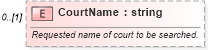 XSD Diagram of CourtName in schema backgroundreports_xsd (HR-XML - Human Resources XML)