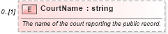 XSD Diagram of CourtName in schema credit_xsd (HR-XML - Human Resources XML)