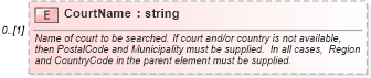 XSD Diagram of CourtName in schema screenings_xsd (HR-XML - Human Resources XML)