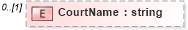XSD Diagram of CourtName in schema screeningtypes_xsd (HR-XML - Human Resources XML)
