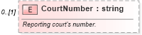 XSD Diagram of CourtNumber in schema credit_xsd (HR-XML - Human Resources XML)