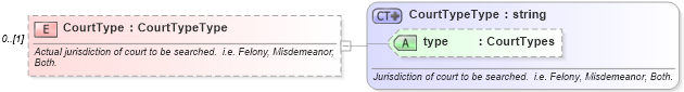 XSD Diagram of CourtType in schema backgroundreports_xsd (HR-XML - Human Resources XML)
