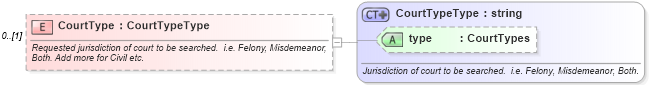 XSD Diagram of CourtType in schema backgroundreports_xsd (HR-XML - Human Resources XML)