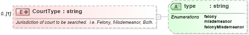 XSD Diagram of CourtType in schema screenings_xsd (HR-XML - Human Resources XML)