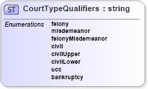 XSD Diagram of CourtTypeQualifiers in schema screeningtypes_xsd (HR-XML - Human Resources XML)