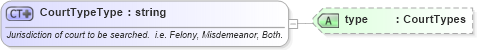 XSD Diagram of CourtTypeType in schema screeningtypes_xsd (HR-XML - Human Resources XML)
