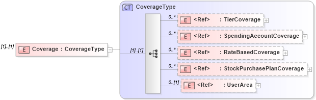 XSD Diagram of Coverage in schema enrollment_xsd (HR-XML - Human Resources XML)