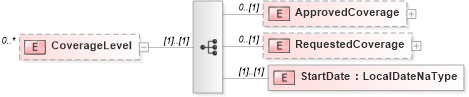 XSD Diagram of CoverageLevel in schema usratebasedcoverage_xsd (HR-XML - Human Resources XML)