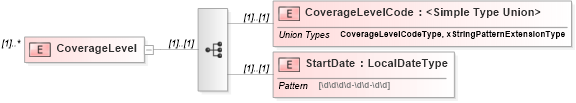 XSD Diagram of CoverageLevel in schema ustiercoverage_xsd (HR-XML - Human Resources XML)